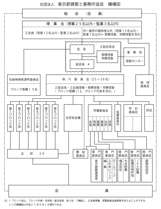社団法人東京都建築士事務所協会機構図
