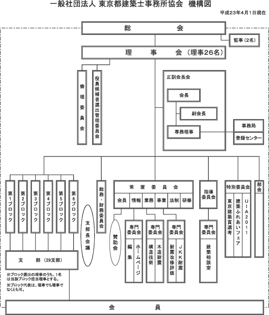 社団法人東京都建築士事務所協会機構図