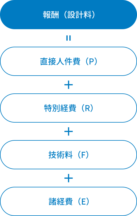 「略算方法」による計算式