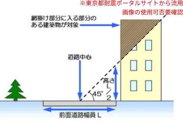 緊急輸送道路沿道の建物は条例で耐震診断が義務付けられる